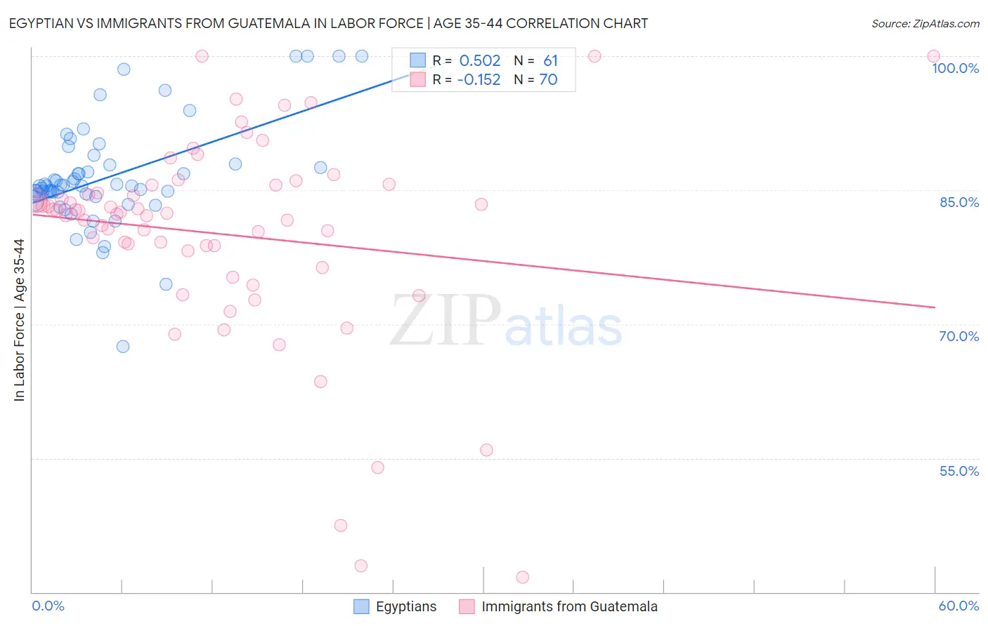 Egyptian vs Immigrants from Guatemala In Labor Force | Age 35-44