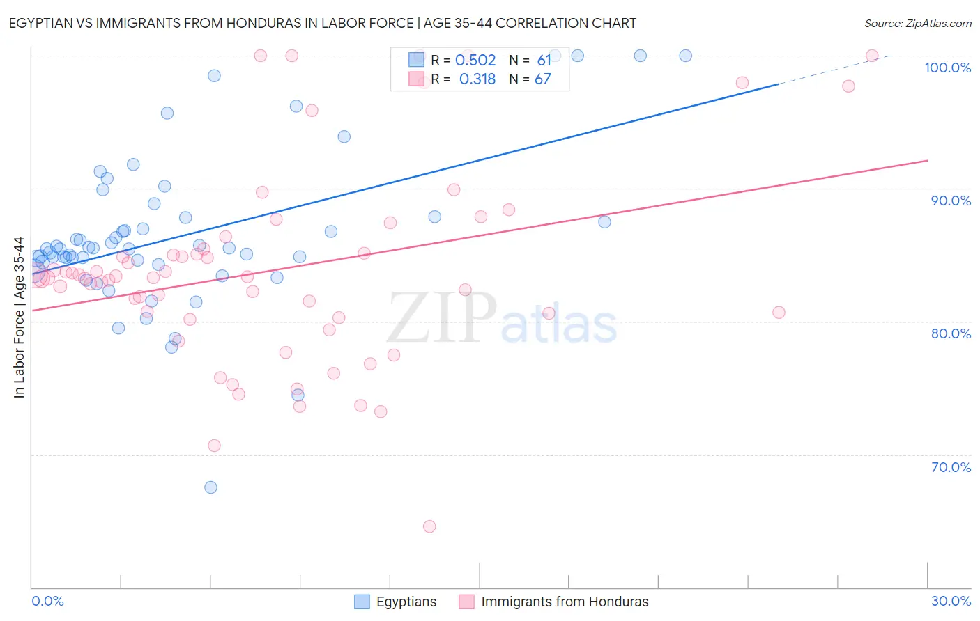 Egyptian vs Immigrants from Honduras In Labor Force | Age 35-44