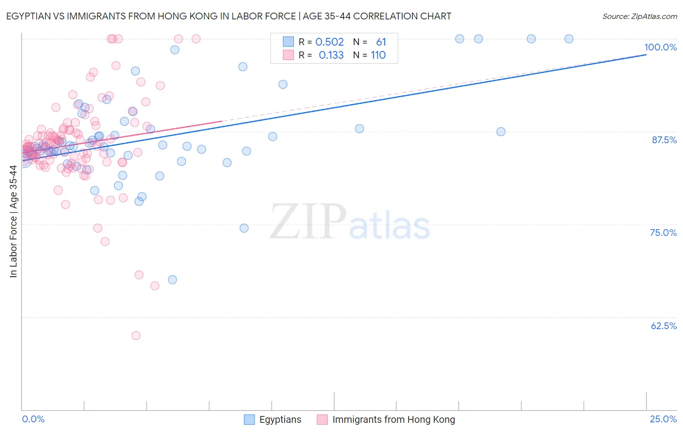 Egyptian vs Immigrants from Hong Kong In Labor Force | Age 35-44
