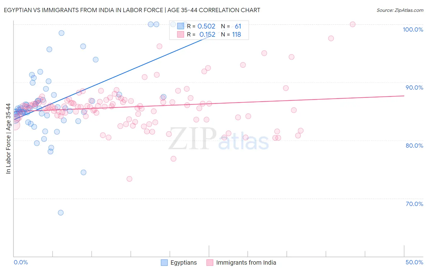 Egyptian vs Immigrants from India In Labor Force | Age 35-44