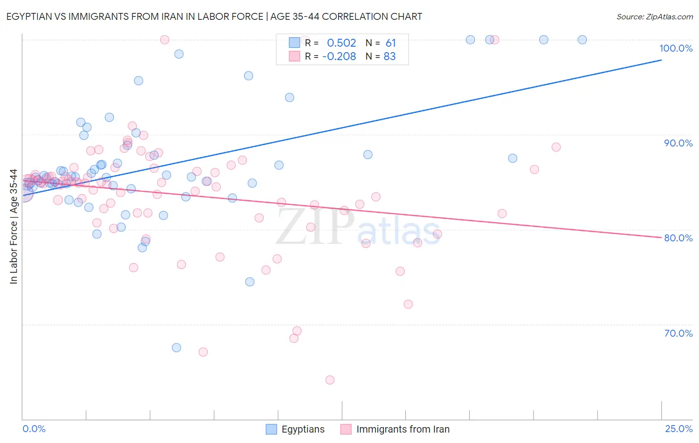 Egyptian vs Immigrants from Iran In Labor Force | Age 35-44