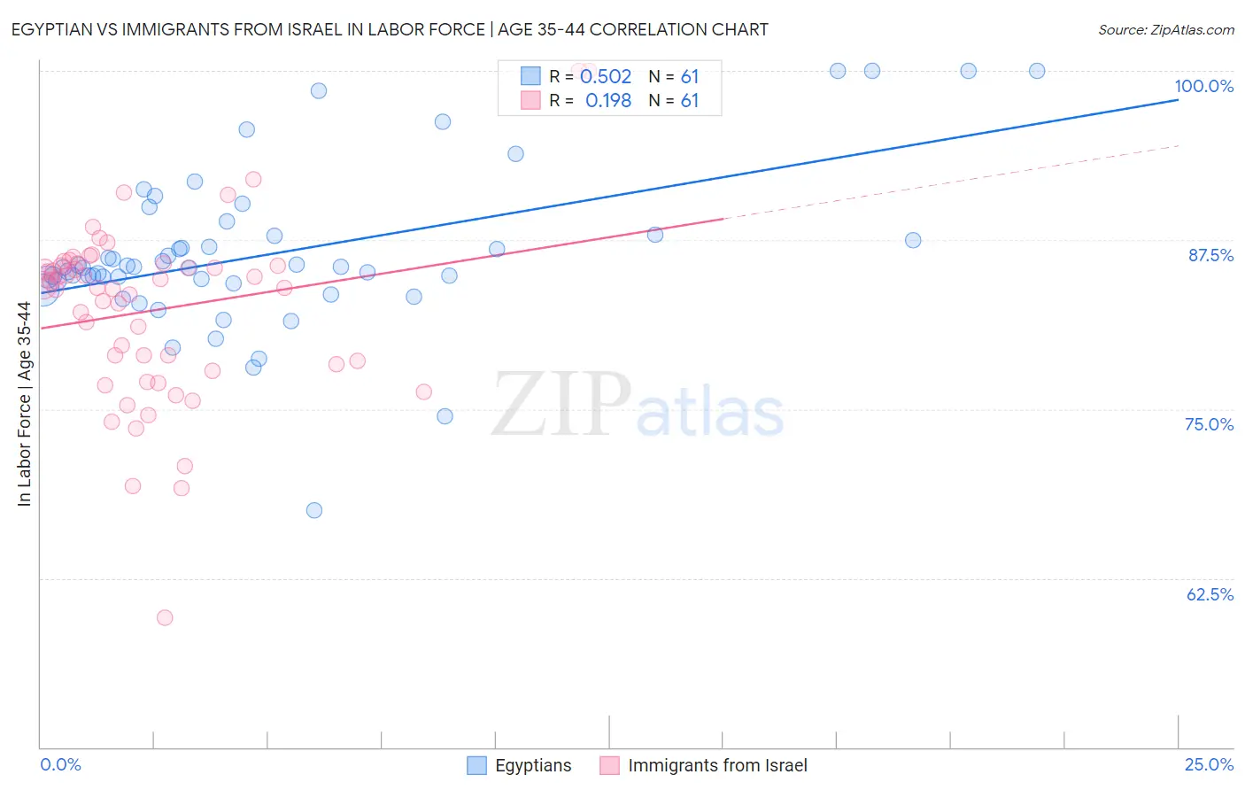 Egyptian vs Immigrants from Israel In Labor Force | Age 35-44