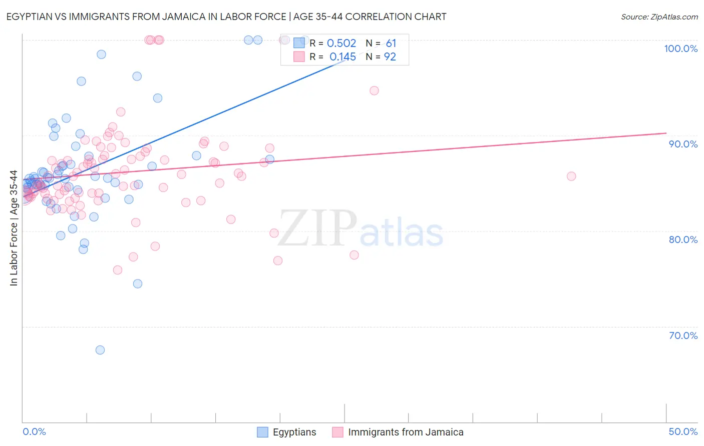 Egyptian vs Immigrants from Jamaica In Labor Force | Age 35-44