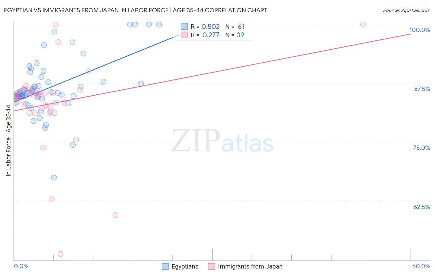 Egyptian vs Immigrants from Japan In Labor Force | Age 35-44