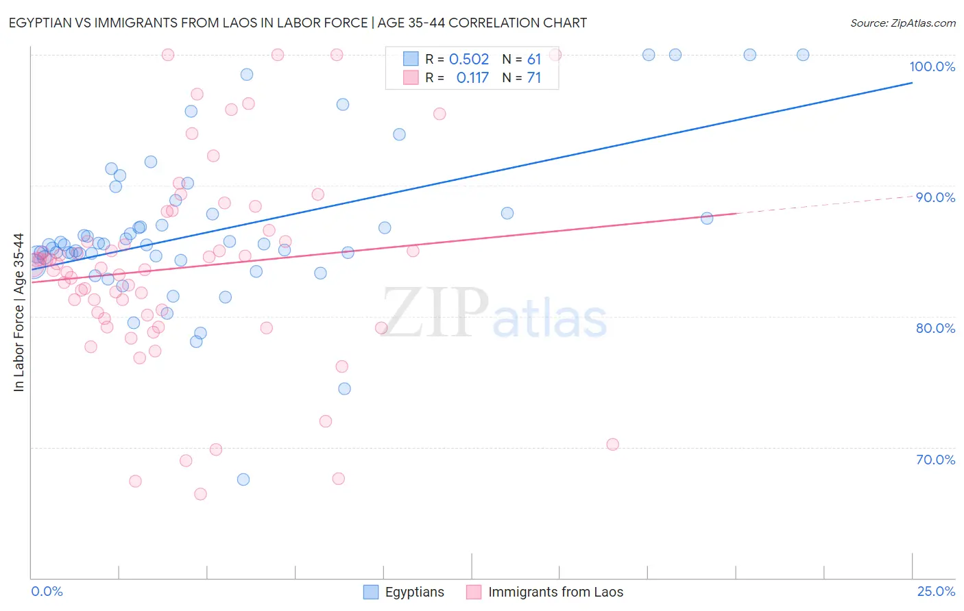 Egyptian vs Immigrants from Laos In Labor Force | Age 35-44