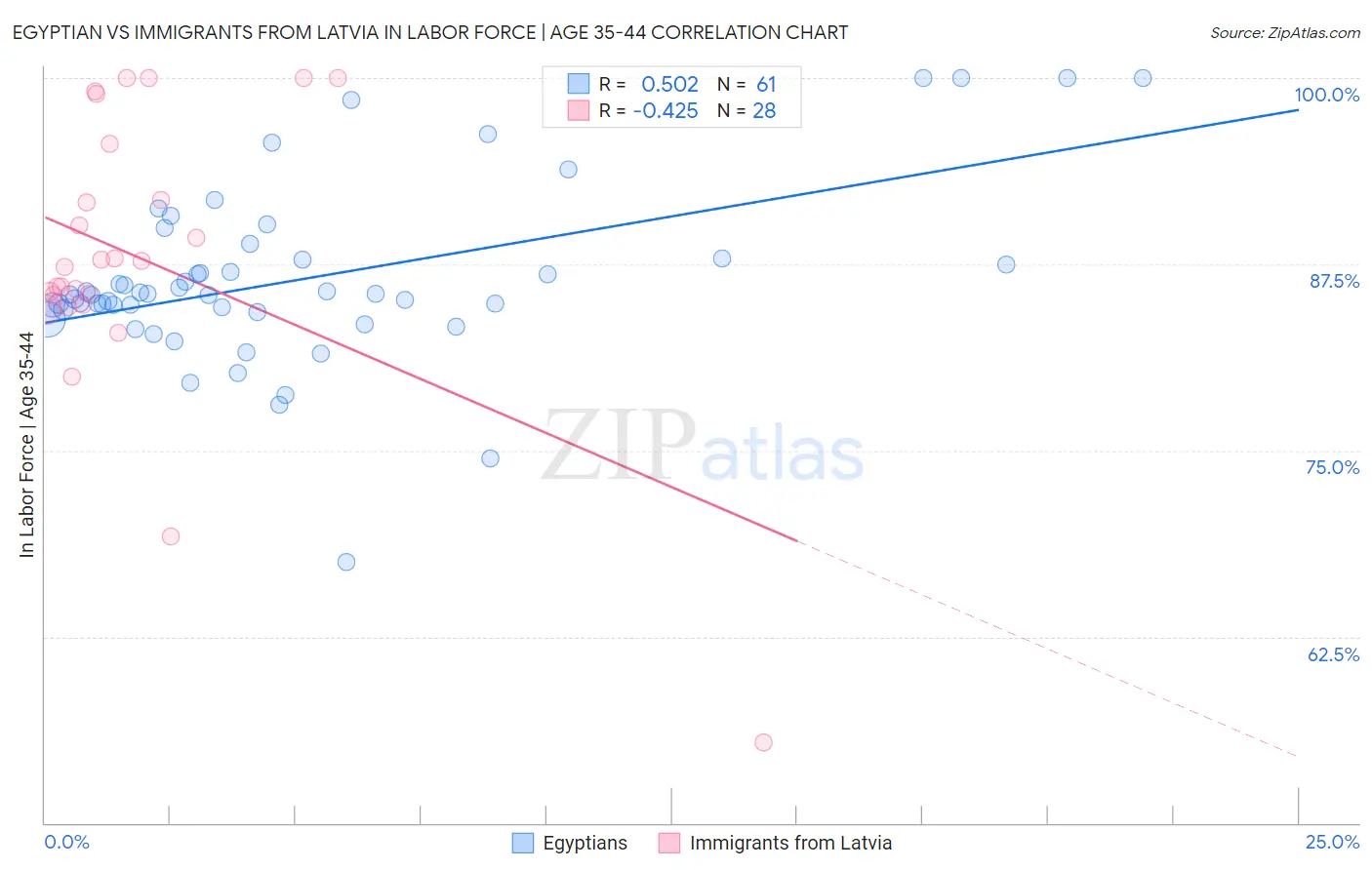Egyptian vs Immigrants from Latvia In Labor Force | Age 35-44