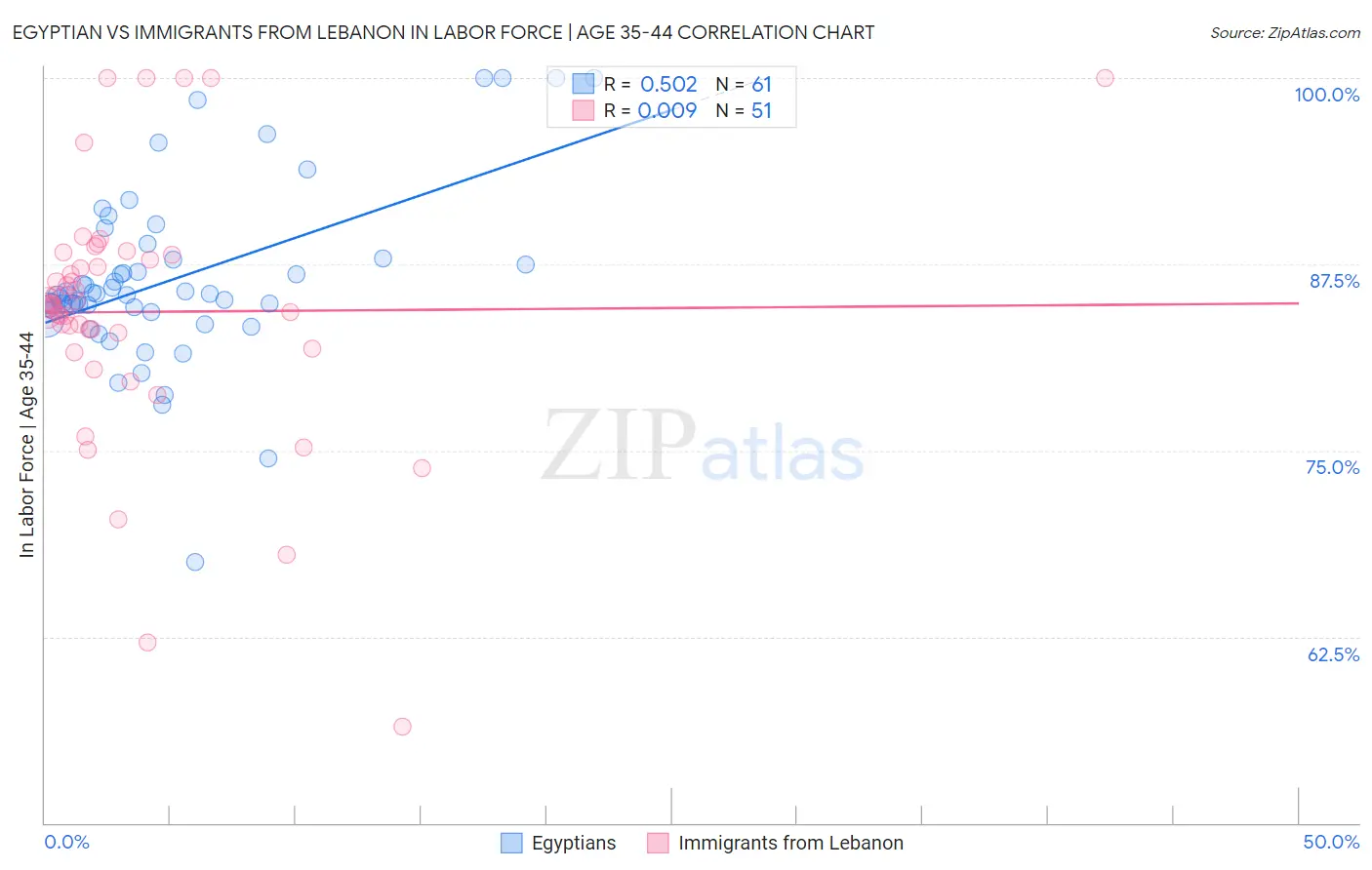Egyptian vs Immigrants from Lebanon In Labor Force | Age 35-44