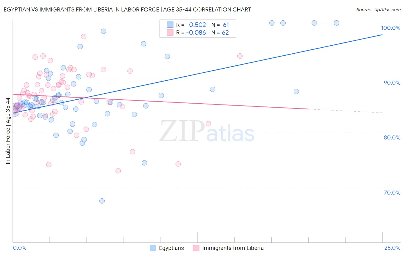 Egyptian vs Immigrants from Liberia In Labor Force | Age 35-44