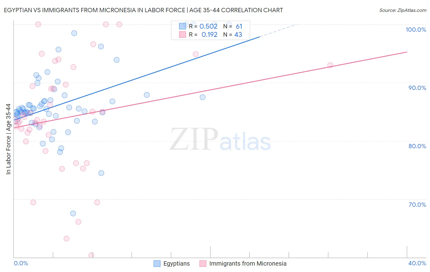 Egyptian vs Immigrants from Micronesia In Labor Force | Age 35-44