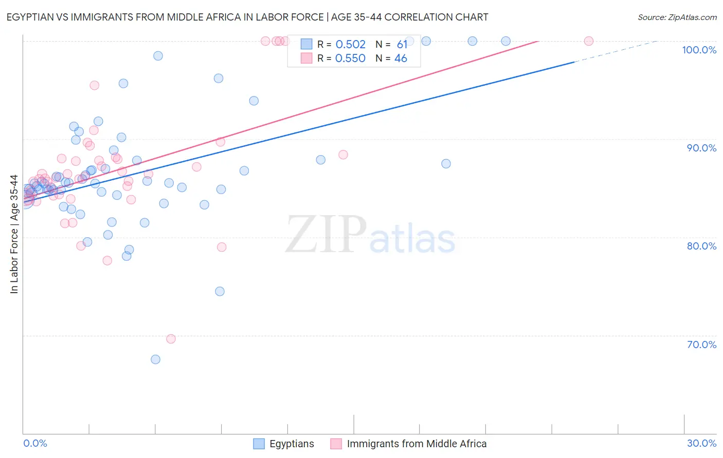 Egyptian vs Immigrants from Middle Africa In Labor Force | Age 35-44