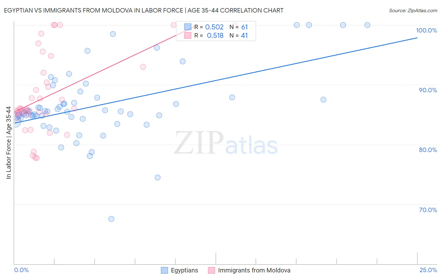 Egyptian vs Immigrants from Moldova In Labor Force | Age 35-44