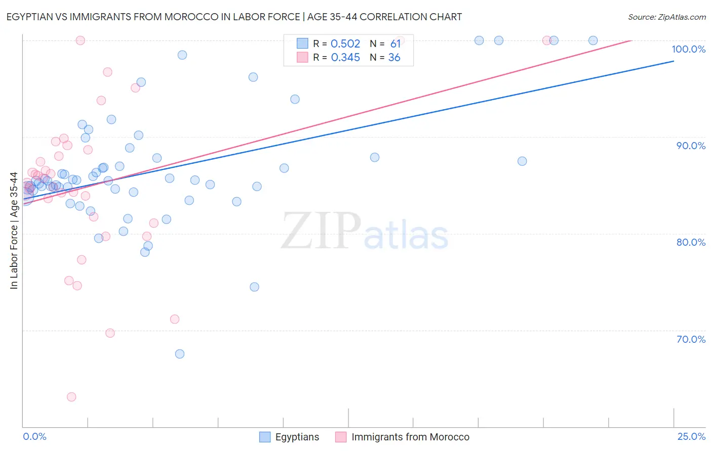 Egyptian vs Immigrants from Morocco In Labor Force | Age 35-44