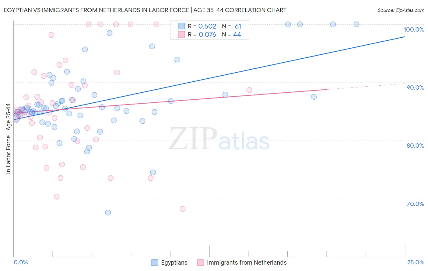 Egyptian vs Immigrants from Netherlands In Labor Force | Age 35-44