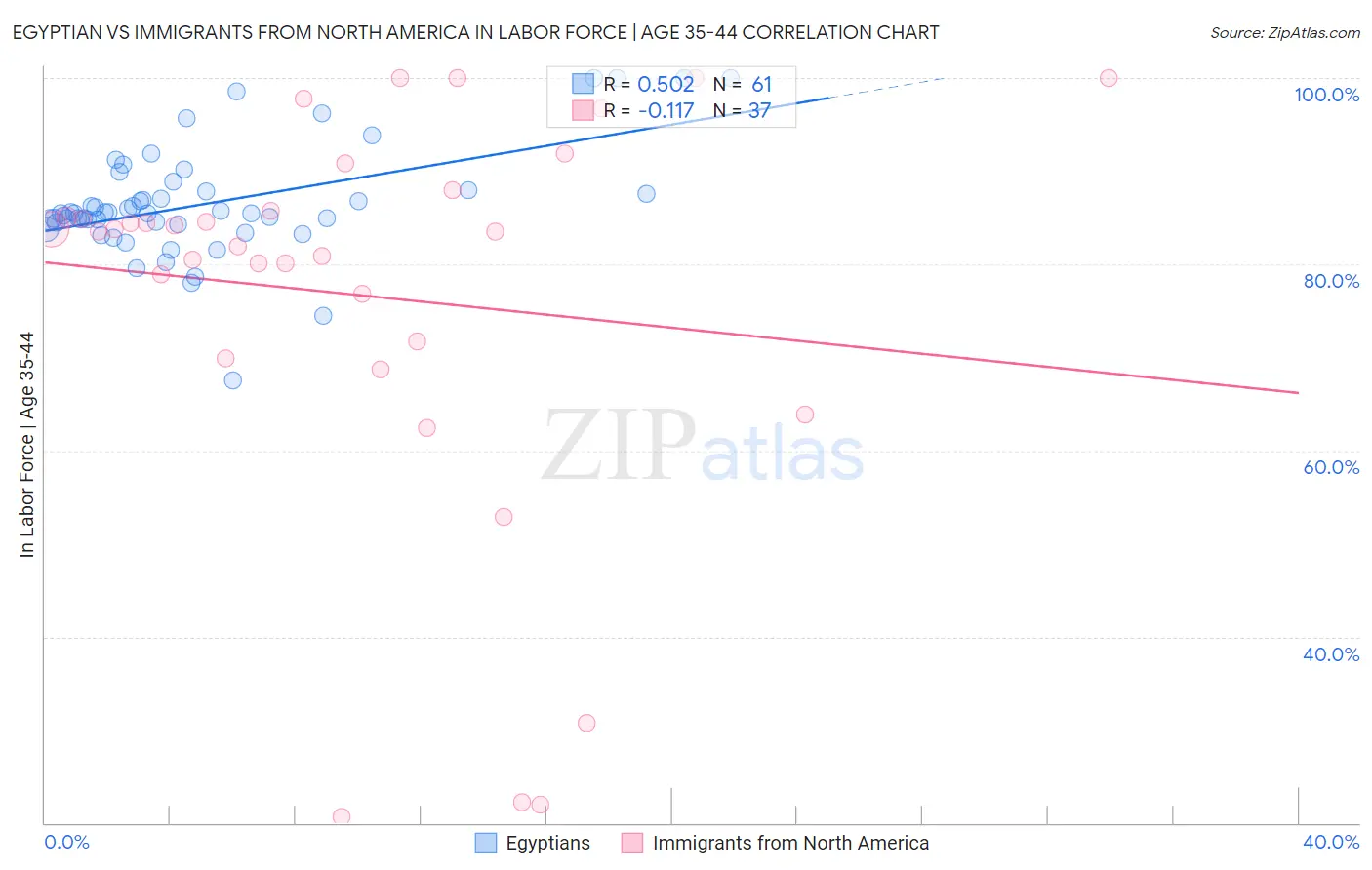 Egyptian vs Immigrants from North America In Labor Force | Age 35-44