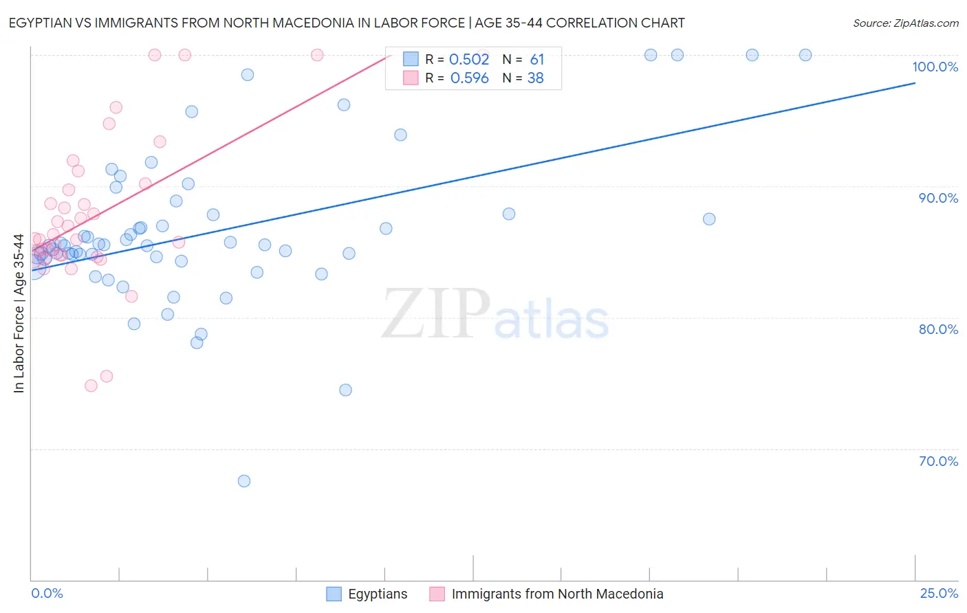Egyptian vs Immigrants from North Macedonia In Labor Force | Age 35-44