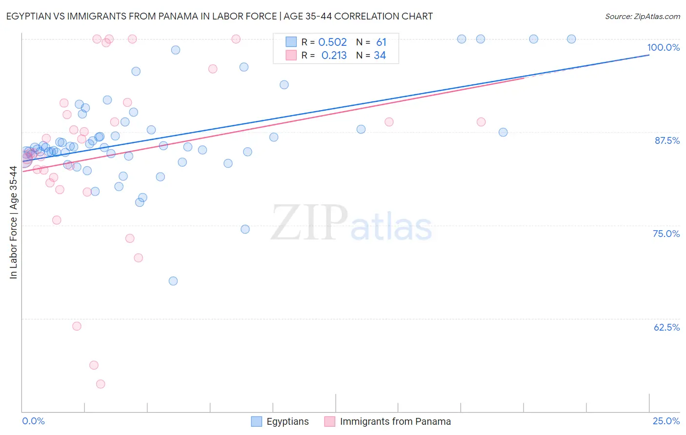 Egyptian vs Immigrants from Panama In Labor Force | Age 35-44