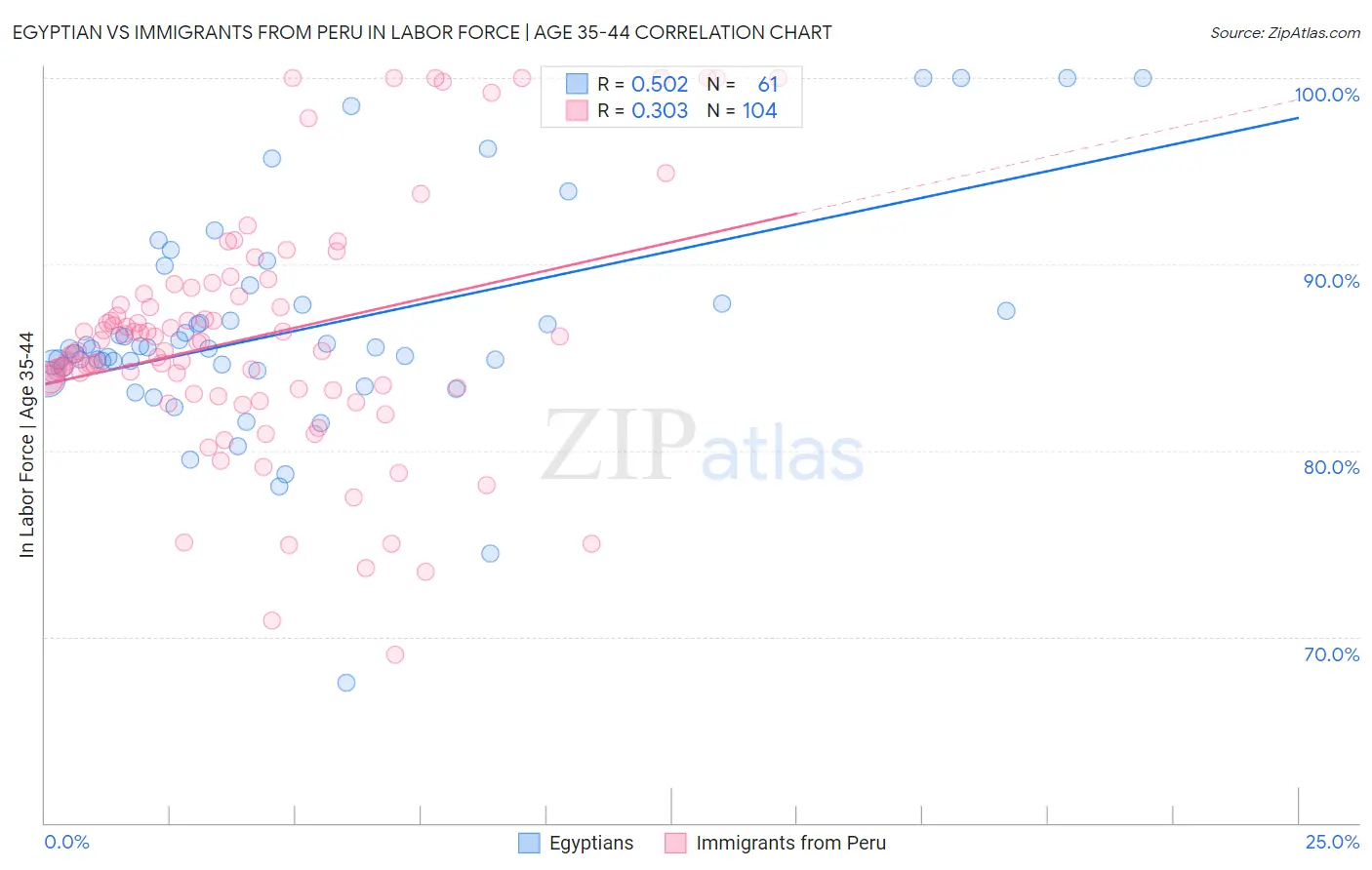 Egyptian vs Immigrants from Peru In Labor Force | Age 35-44