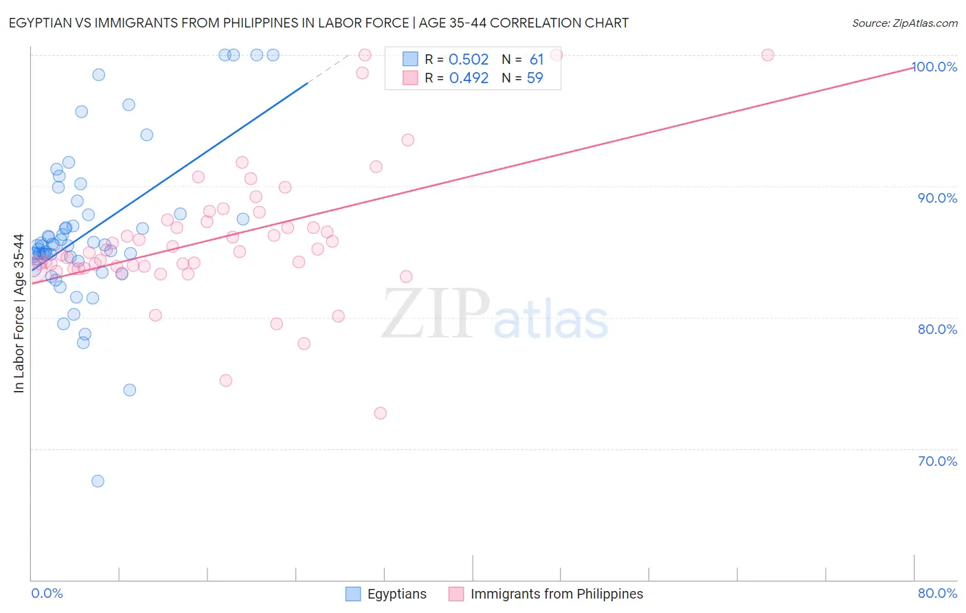 Egyptian vs Immigrants from Philippines In Labor Force | Age 35-44