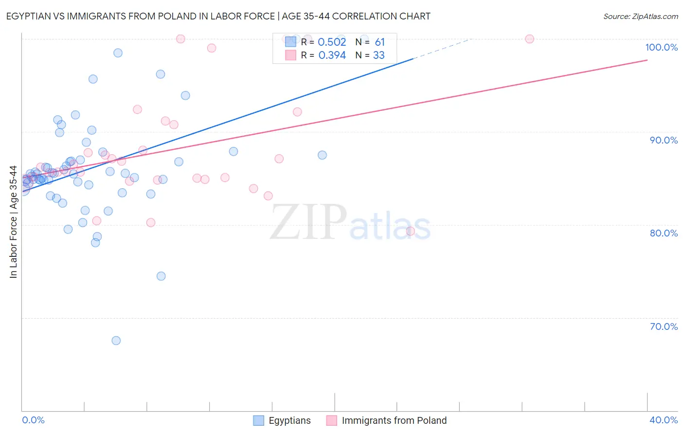 Egyptian vs Immigrants from Poland In Labor Force | Age 35-44