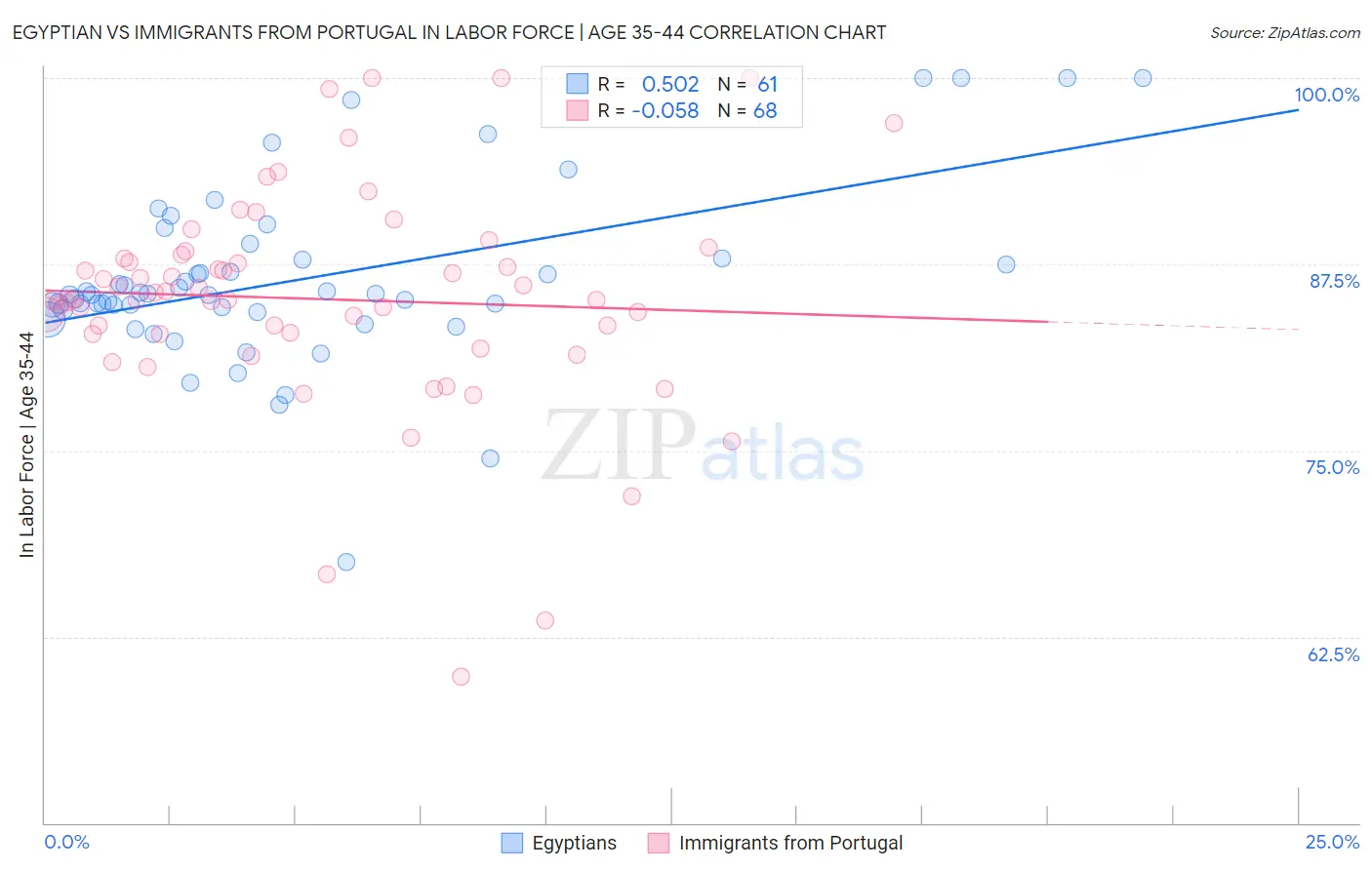 Egyptian vs Immigrants from Portugal In Labor Force | Age 35-44