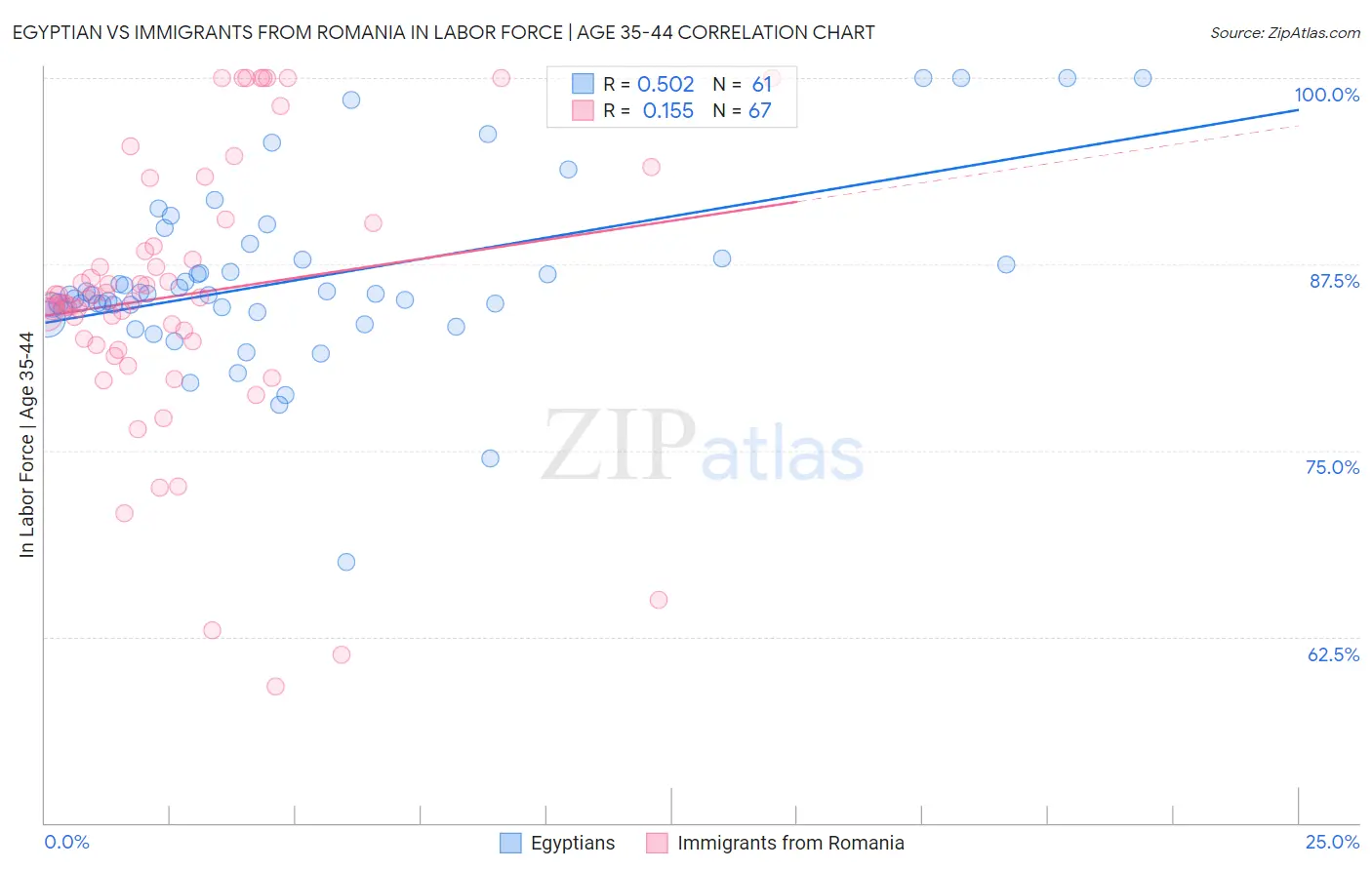 Egyptian vs Immigrants from Romania In Labor Force | Age 35-44