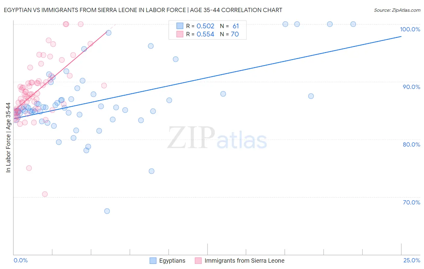 Egyptian vs Immigrants from Sierra Leone In Labor Force | Age 35-44