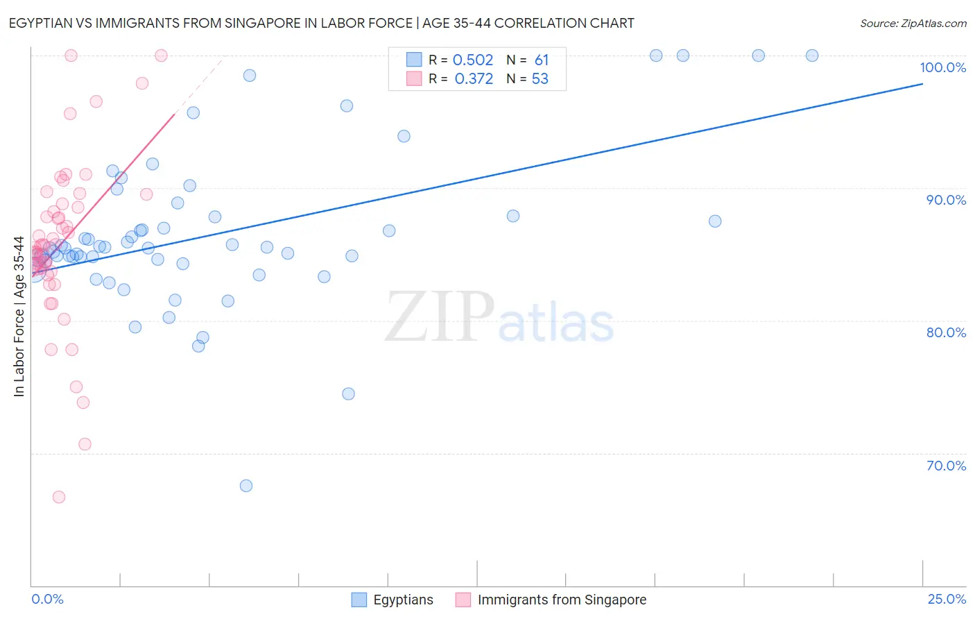 Egyptian vs Immigrants from Singapore In Labor Force | Age 35-44