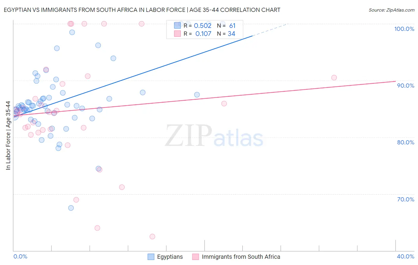 Egyptian vs Immigrants from South Africa In Labor Force | Age 35-44