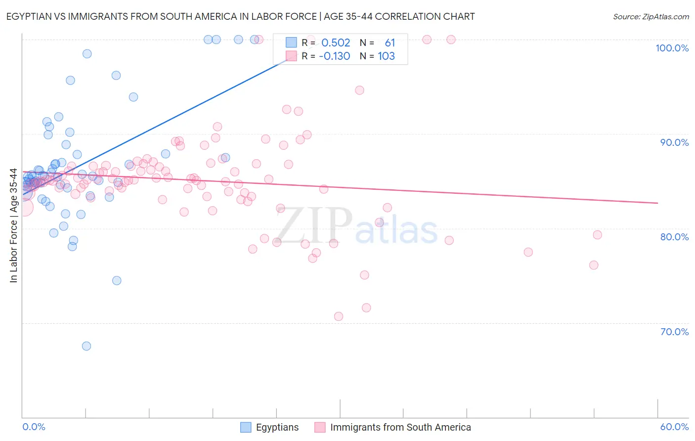 Egyptian vs Immigrants from South America In Labor Force | Age 35-44