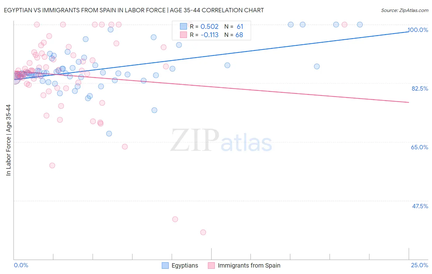 Egyptian vs Immigrants from Spain In Labor Force | Age 35-44