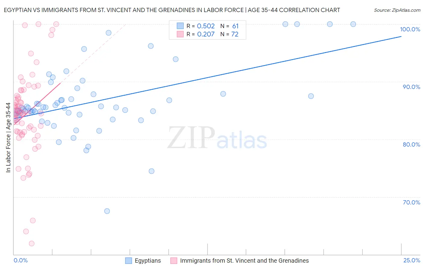 Egyptian vs Immigrants from St. Vincent and the Grenadines In Labor Force | Age 35-44