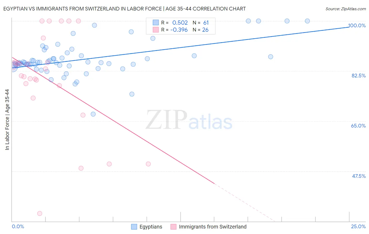 Egyptian vs Immigrants from Switzerland In Labor Force | Age 35-44