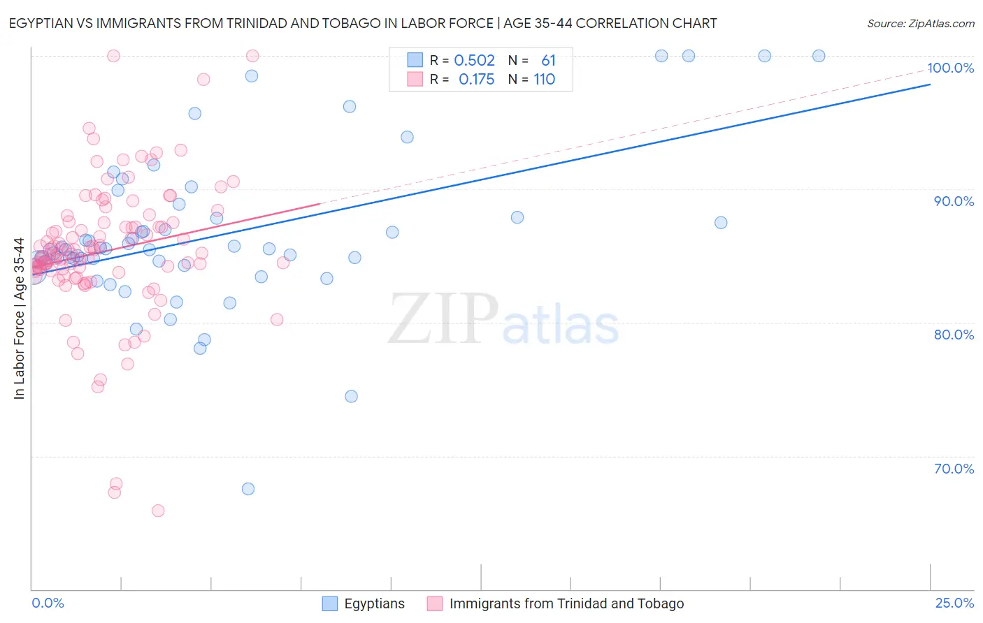 Egyptian vs Immigrants from Trinidad and Tobago In Labor Force | Age 35-44