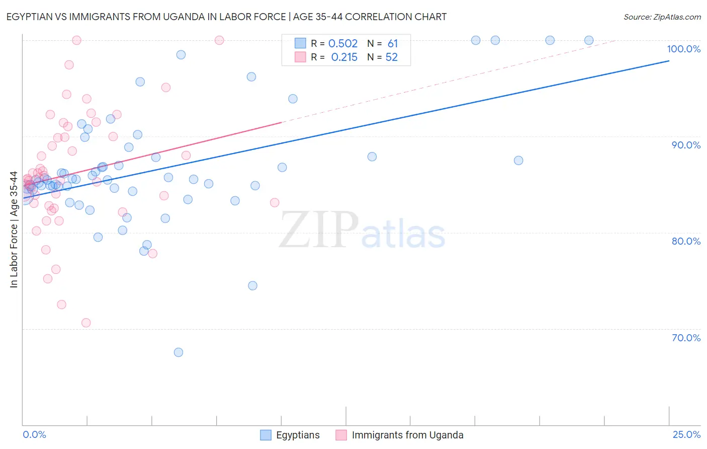 Egyptian vs Immigrants from Uganda In Labor Force | Age 35-44