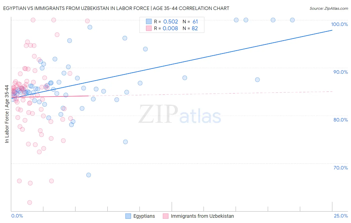 Egyptian vs Immigrants from Uzbekistan In Labor Force | Age 35-44
