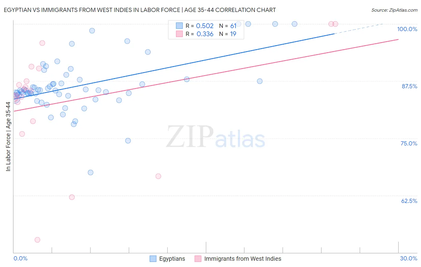 Egyptian vs Immigrants from West Indies In Labor Force | Age 35-44