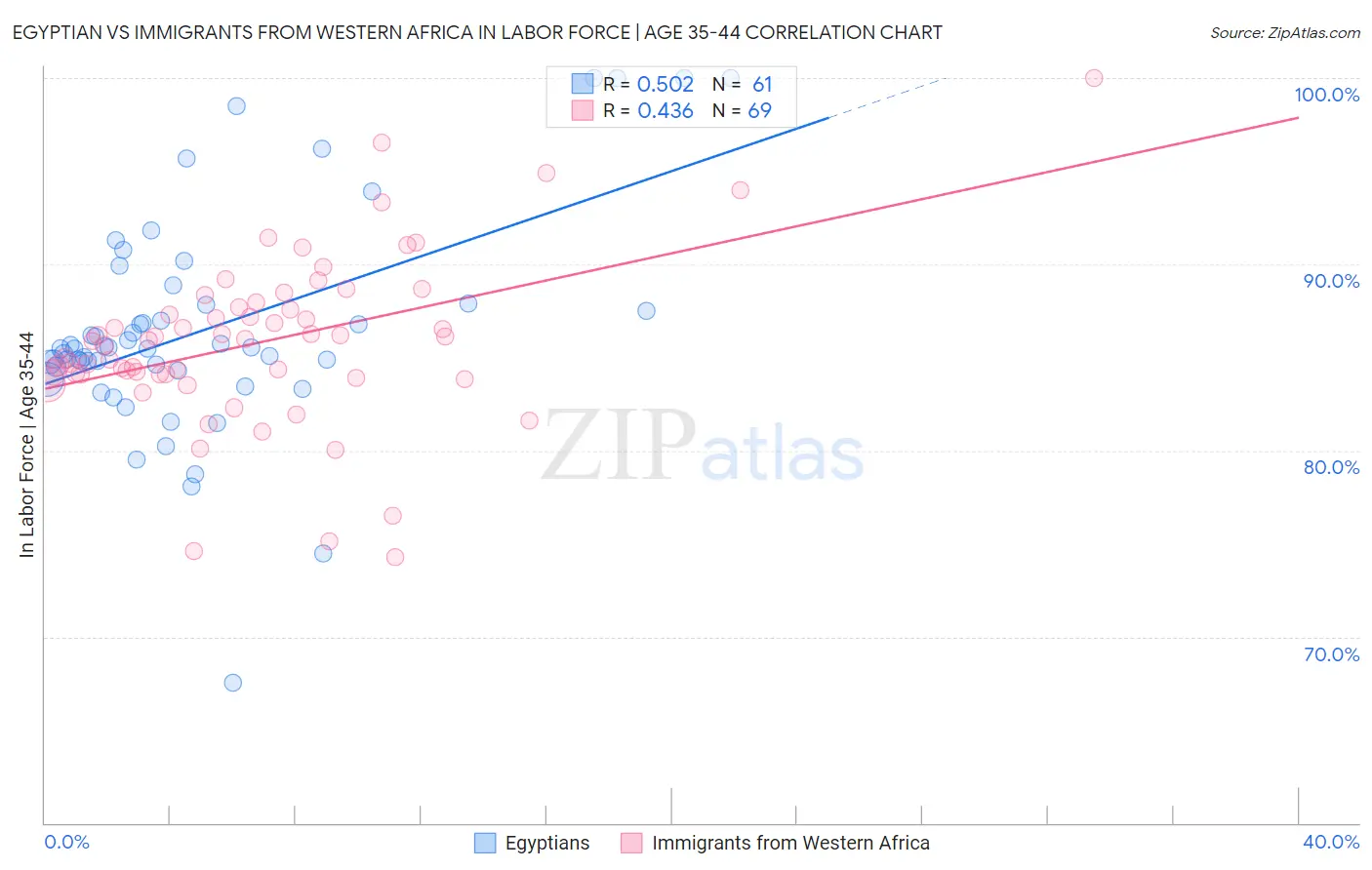 Egyptian vs Immigrants from Western Africa In Labor Force | Age 35-44