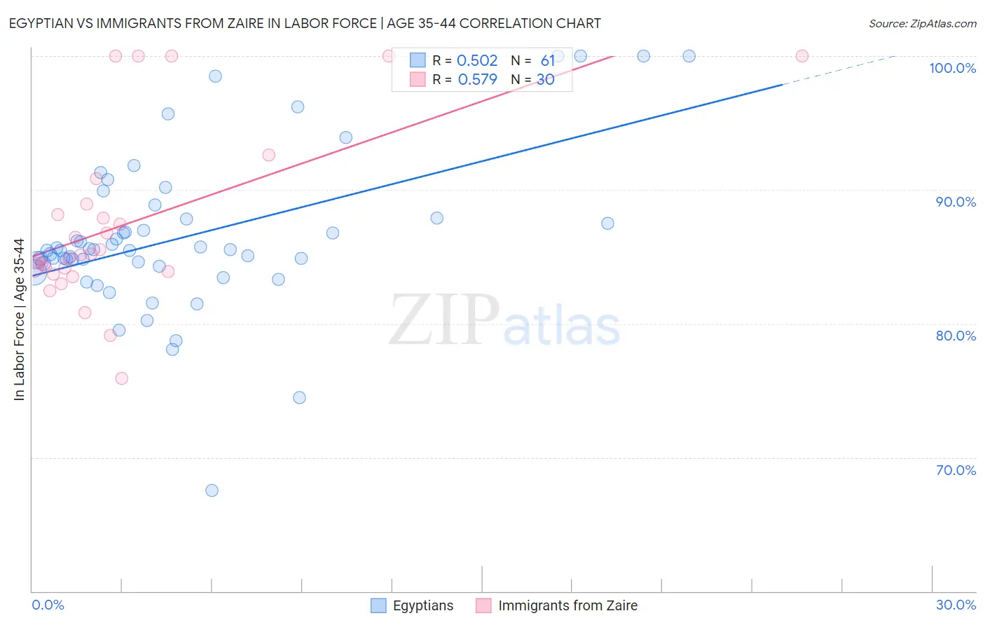 Egyptian vs Immigrants from Zaire In Labor Force | Age 35-44