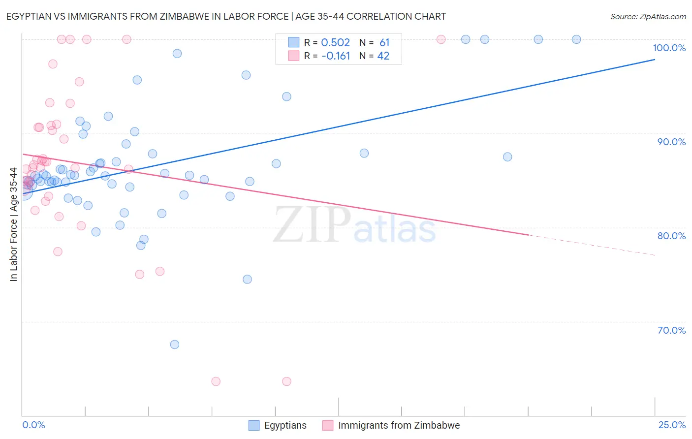 Egyptian vs Immigrants from Zimbabwe In Labor Force | Age 35-44
