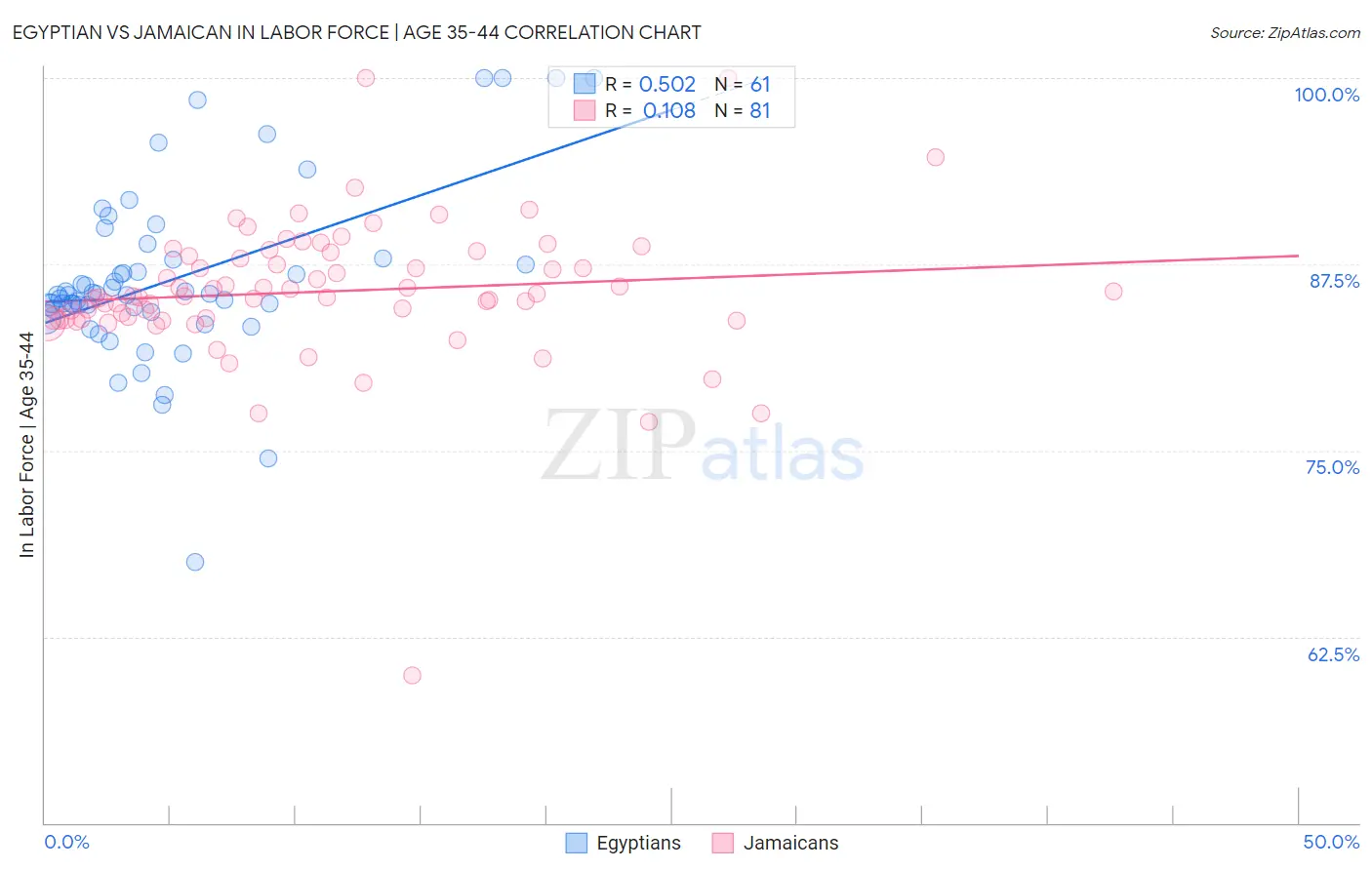 Egyptian vs Jamaican In Labor Force | Age 35-44
