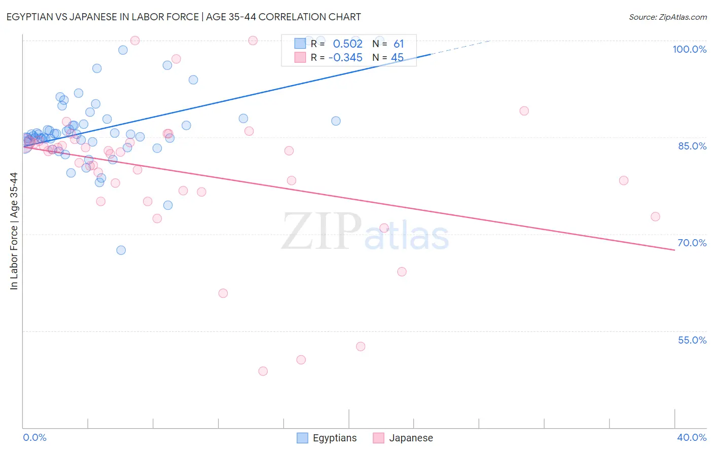 Egyptian vs Japanese In Labor Force | Age 35-44