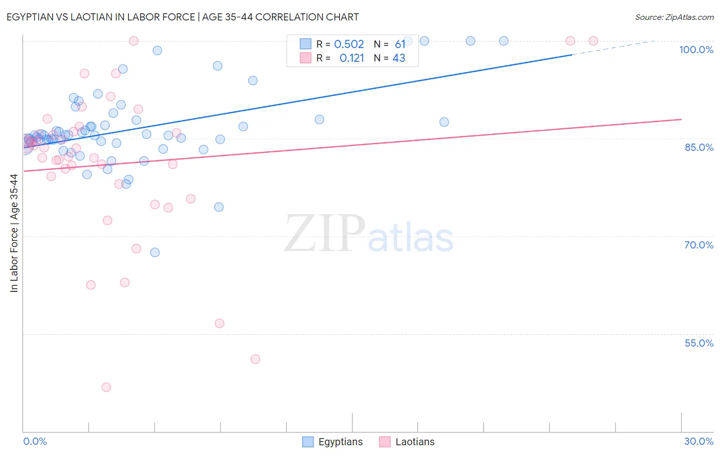 Egyptian vs Laotian In Labor Force | Age 35-44