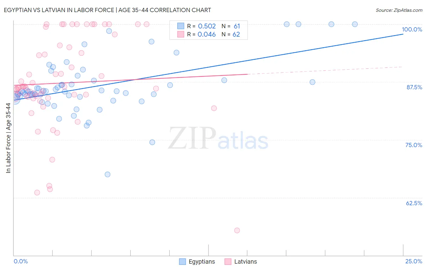 Egyptian vs Latvian In Labor Force | Age 35-44