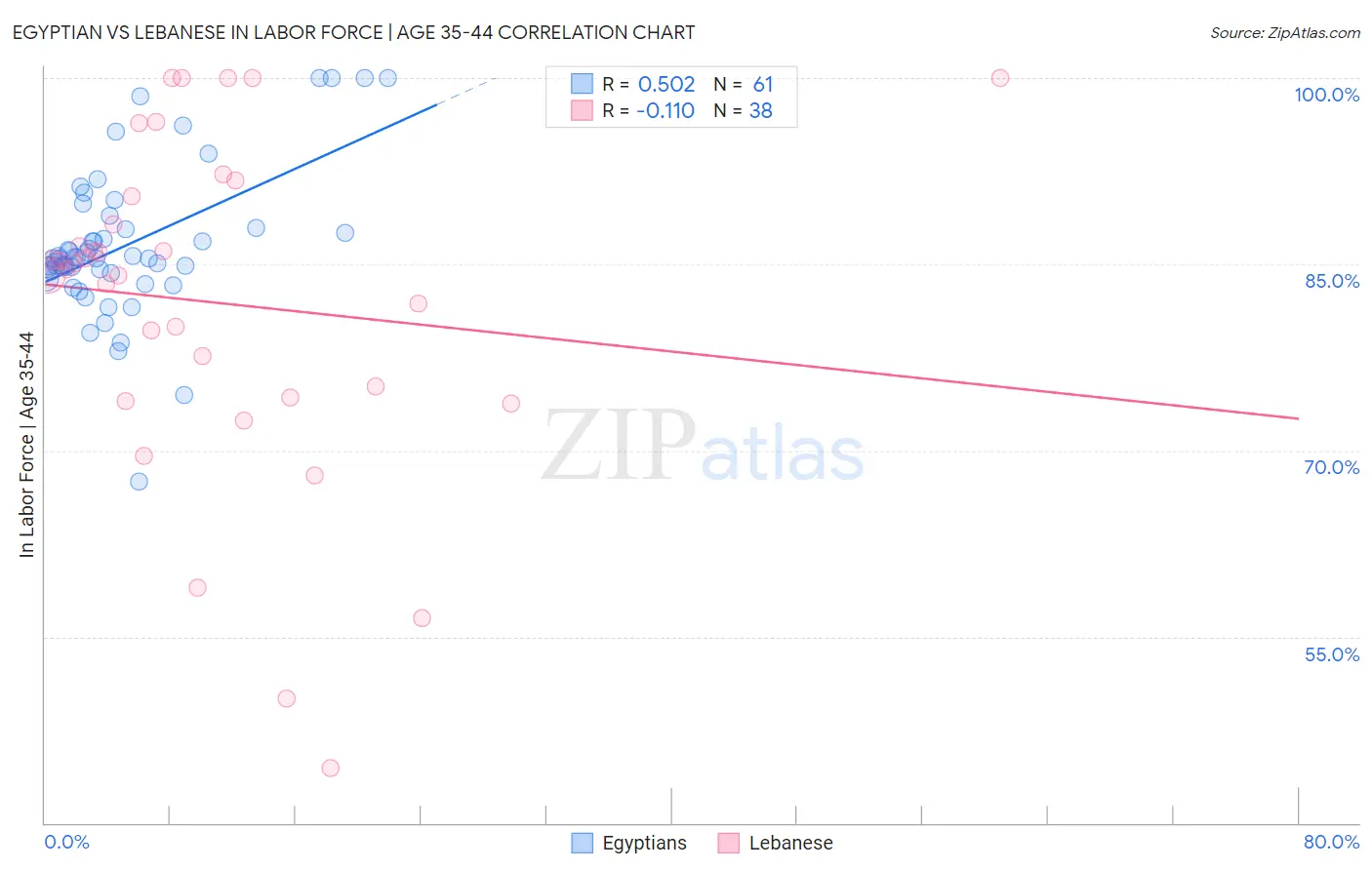 Egyptian vs Lebanese In Labor Force | Age 35-44