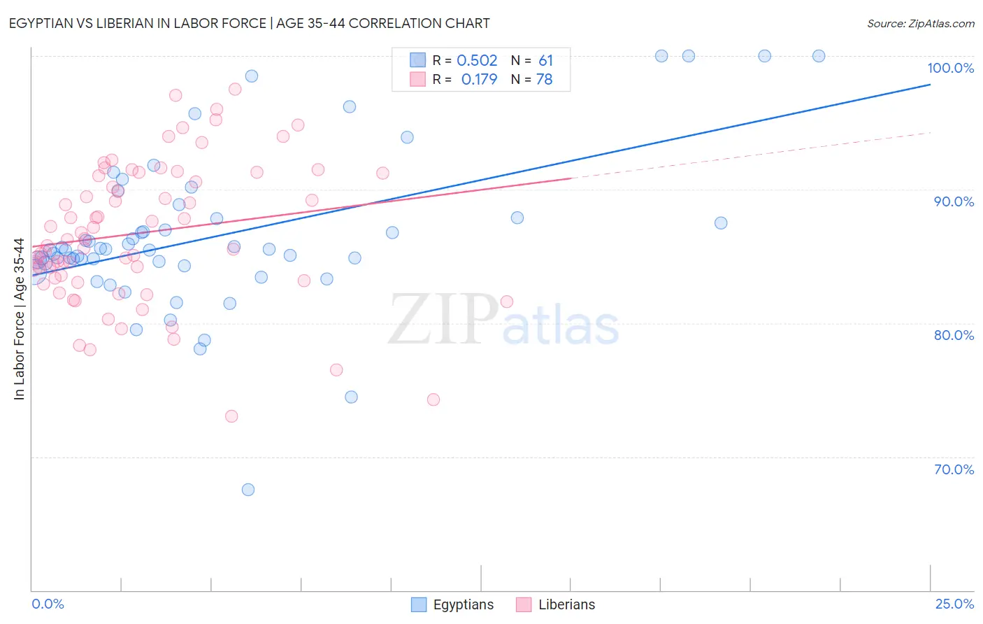 Egyptian vs Liberian In Labor Force | Age 35-44