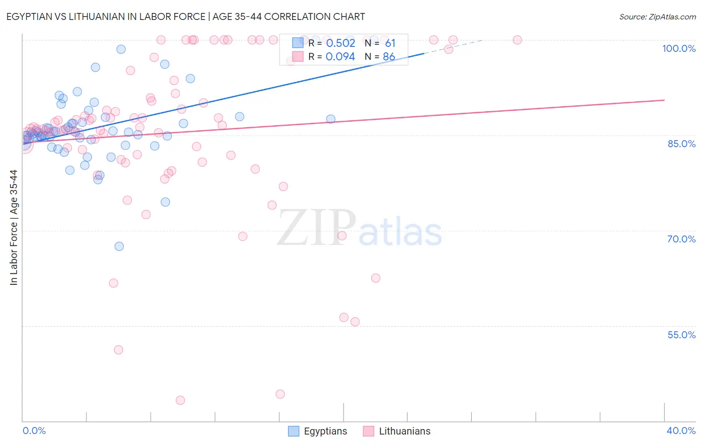 Egyptian vs Lithuanian In Labor Force | Age 35-44
