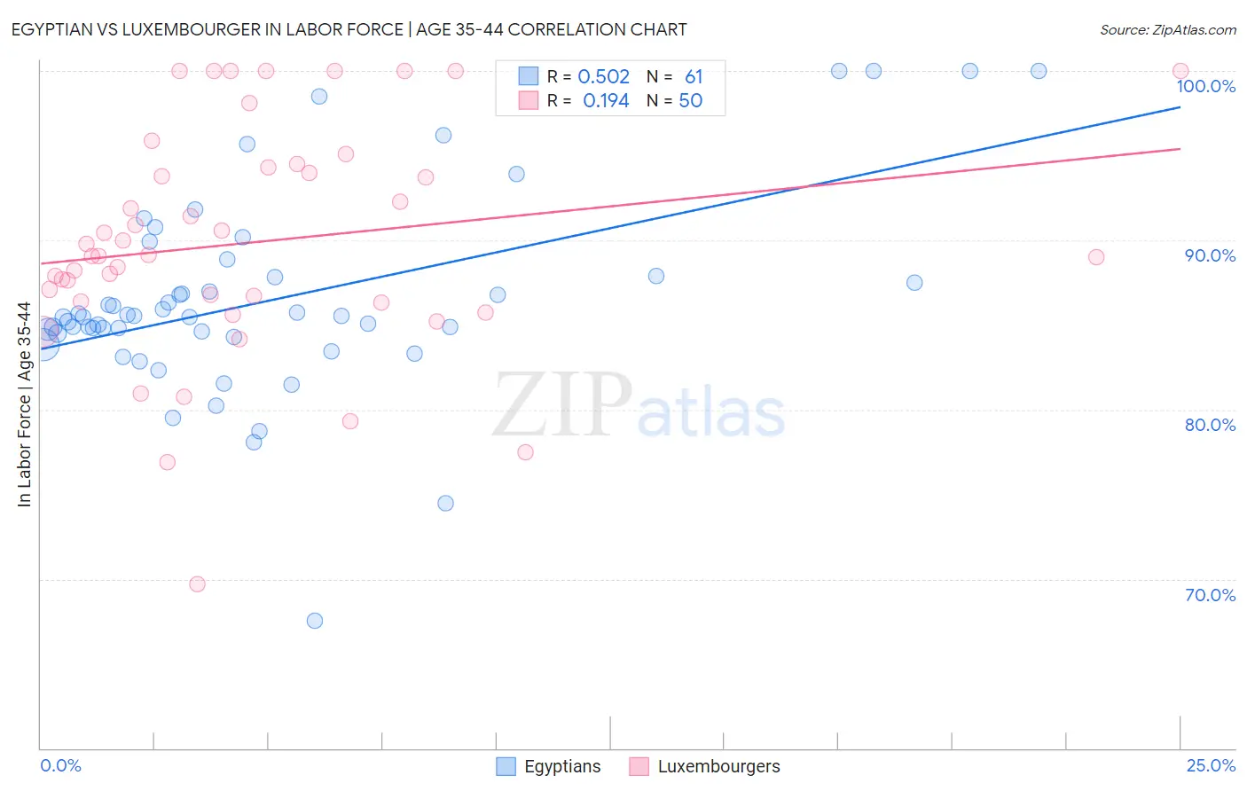 Egyptian vs Luxembourger In Labor Force | Age 35-44