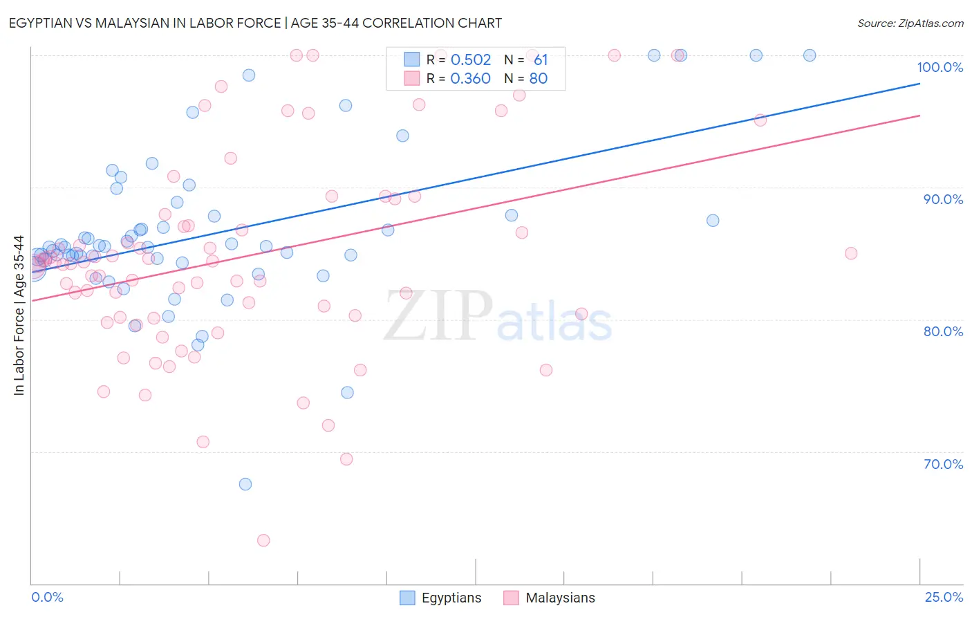 Egyptian vs Malaysian In Labor Force | Age 35-44