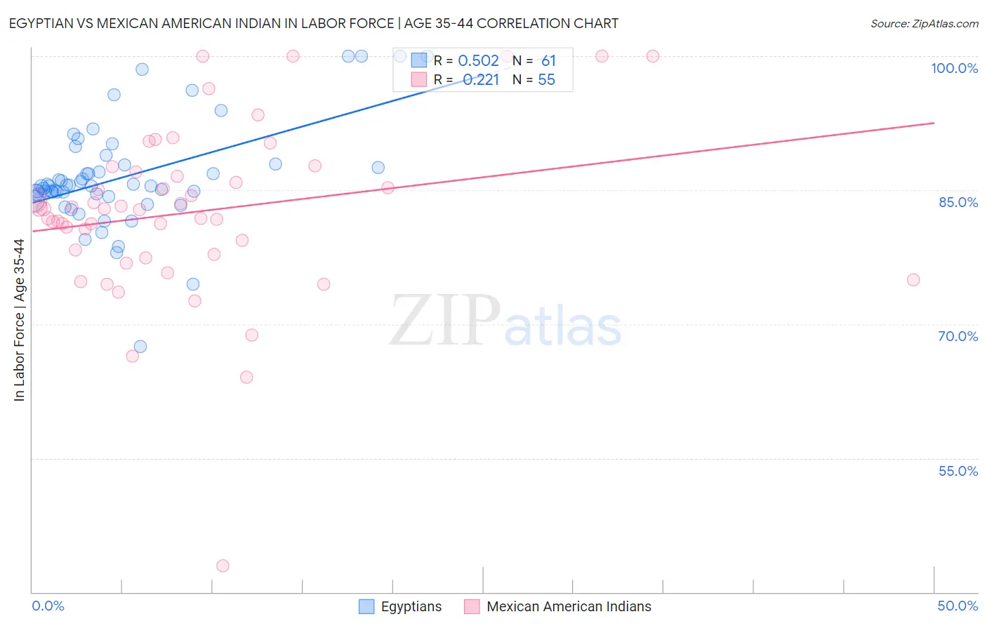 Egyptian vs Mexican American Indian In Labor Force | Age 35-44