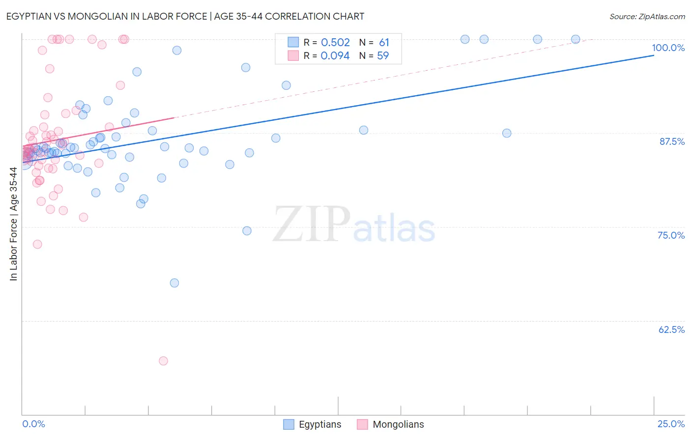 Egyptian vs Mongolian In Labor Force | Age 35-44